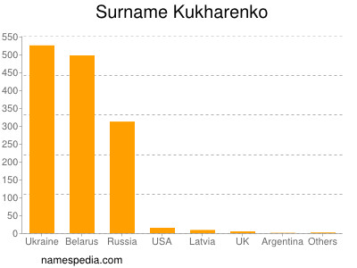 Surname Kukharenko