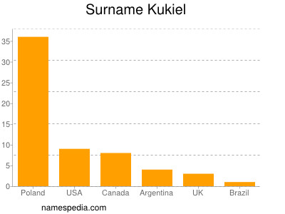 Surname Kukiel