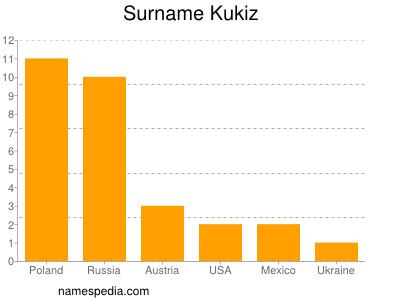 Surname Kukiz