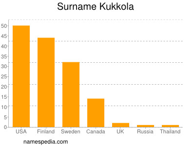 Surname Kukkola