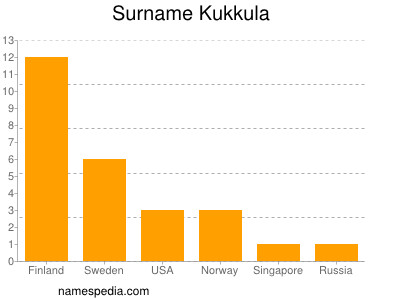 Surname Kukkula