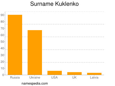 Surname Kuklenko