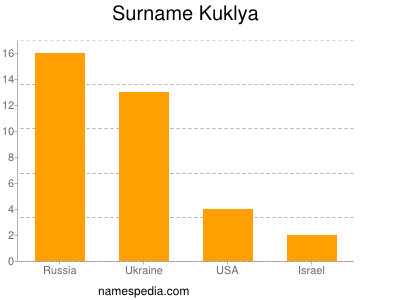 Surname Kuklya
