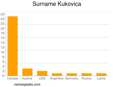 Surname Kukovica