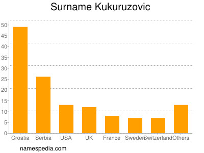 Surname Kukuruzovic