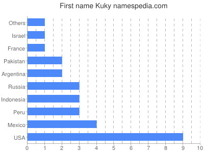 Given name Kuky