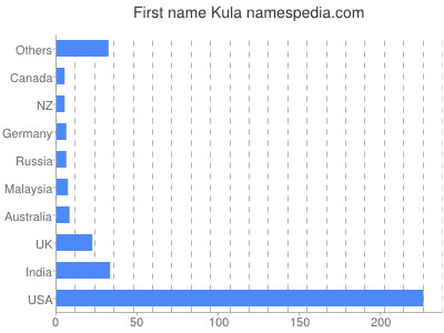 Given name Kula