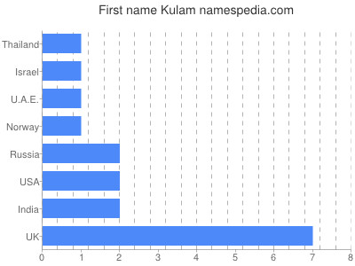 Given name Kulam