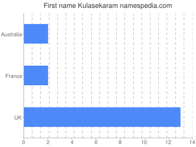 Given name Kulasekaram