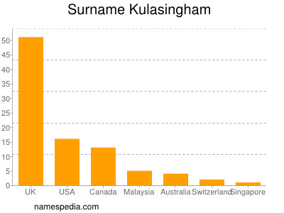 Surname Kulasingham