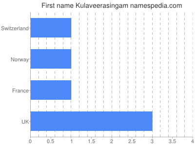 Given name Kulaveerasingam