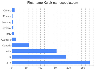 Given name Kulbir