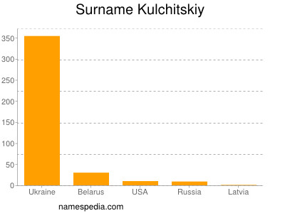 Surname Kulchitskiy