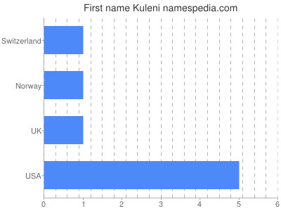 Given name Kuleni