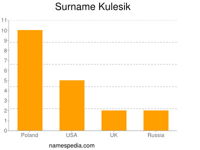 Surname Kulesik