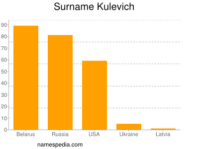 Surname Kulevich