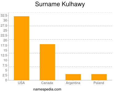 Surname Kulhawy