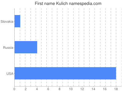 Given name Kulich