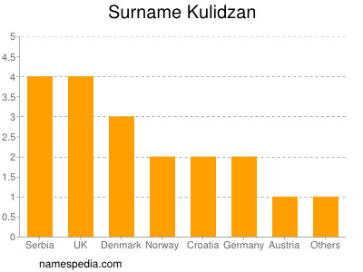 Surname Kulidzan