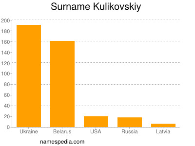 Surname Kulikovskiy