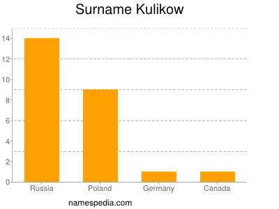 Surname Kulikow