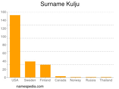 Surname Kulju