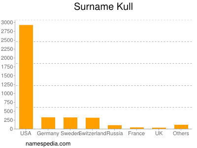 Surname Kull