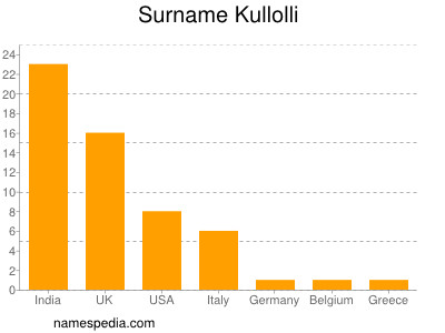 Surname Kullolli