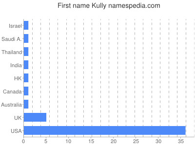 Given name Kully