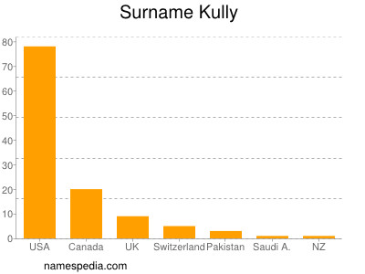 Surname Kully