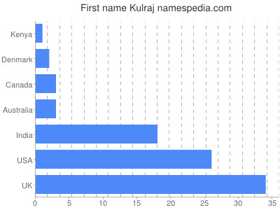 Given name Kulraj