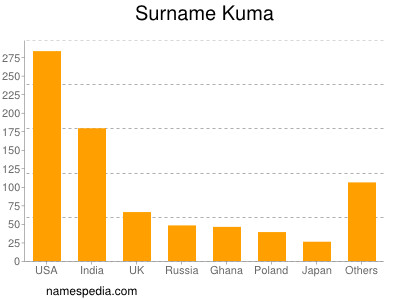 Surname Kuma