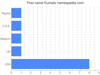Given name Kumalo
