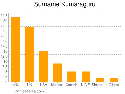 Surname Kumaraguru