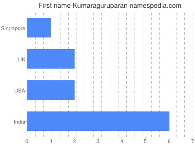 Given name Kumaraguruparan