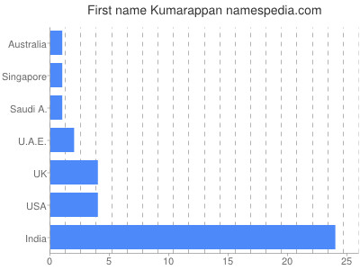 Given name Kumarappan