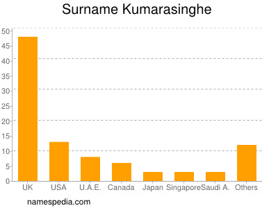 Surname Kumarasinghe