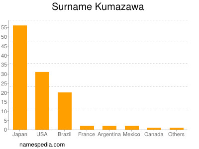 Surname Kumazawa