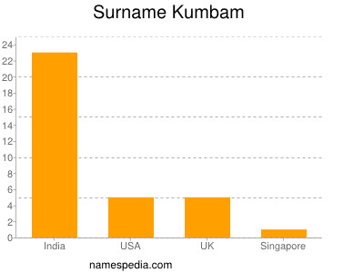 Surname Kumbam