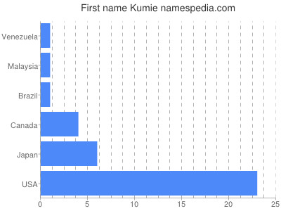 Given name Kumie