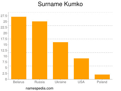Surname Kumko