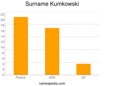 Surname Kumkowski