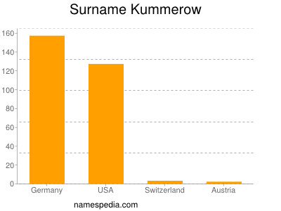 Surname Kummerow