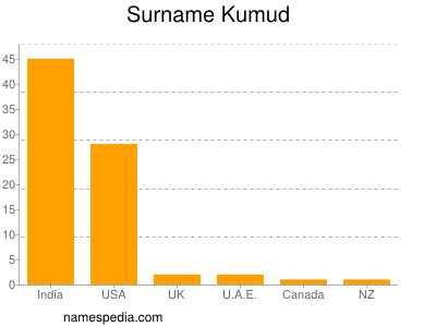 Surname Kumud