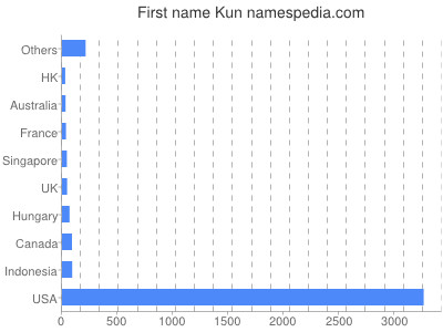 Given name Kun