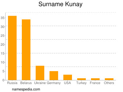 Surname Kunay