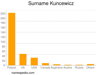 Surname Kuncewicz