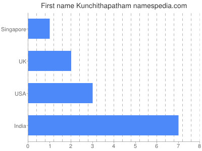 Given name Kunchithapatham