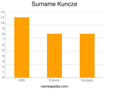 Surname Kuncze