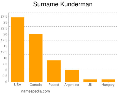 Surname Kunderman